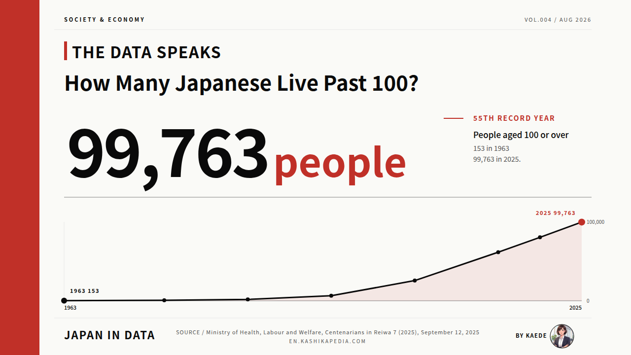 How Many Japanese Live Past 100? 99,763