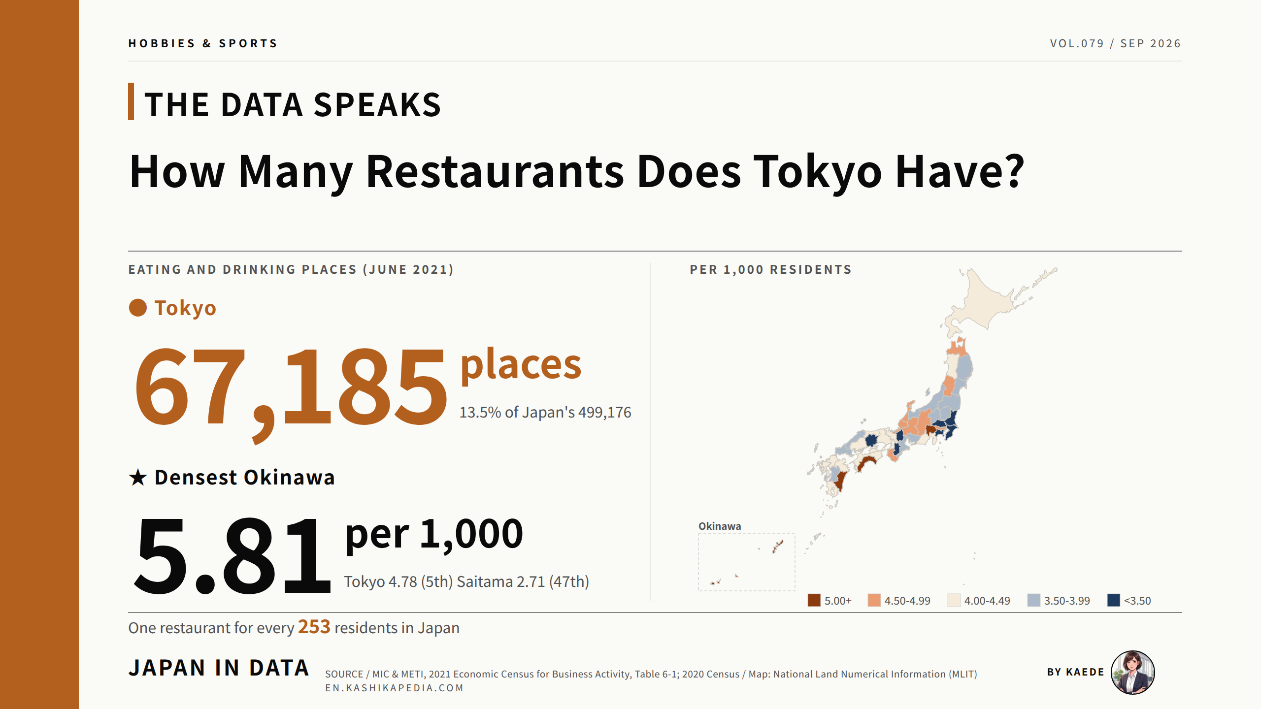 How Many Restaurants Does Tokyo Have? 67,185